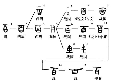 文字演變查詢|漢字「母」：字形演變